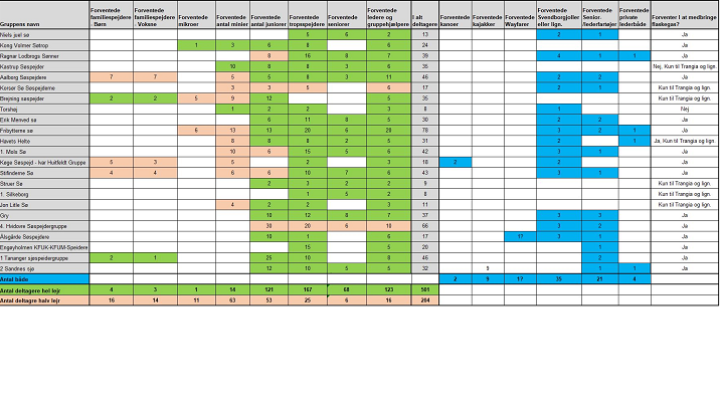 Tabel over forhåndstilmeldte grupper